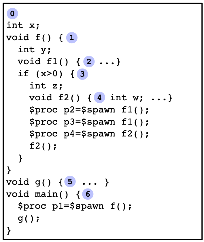 CIVL-C code skeleton to illustrate scope hierarchy