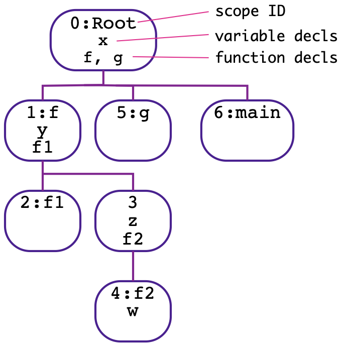 Static scope tree